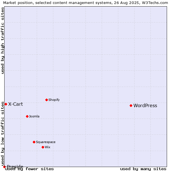 Market position of WordPress vs. X-Cart vs. Preside