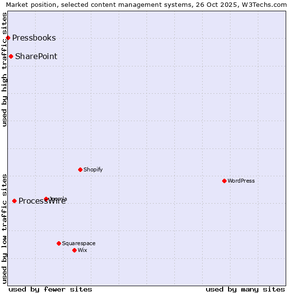Market position of ProcessWire vs. SharePoint vs. Pressbooks