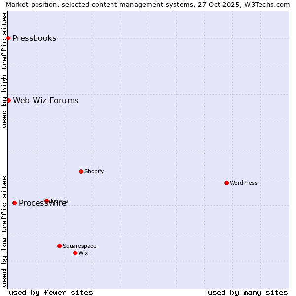 Market position of ProcessWire vs. Web Wiz Forums vs. Pressbooks