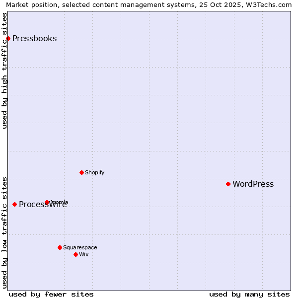 Market position of WordPress vs. ProcessWire vs. Pressbooks