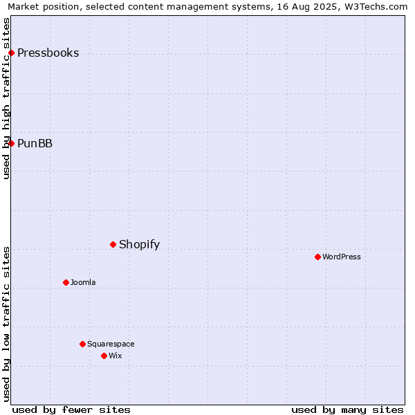 Market position of Shopify vs. PunBB vs. Pressbooks