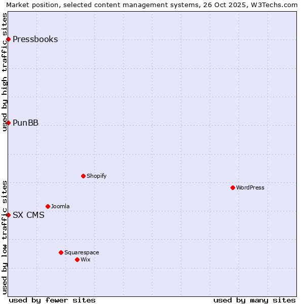 Market position of PunBB vs. SX CMS vs. Pressbooks