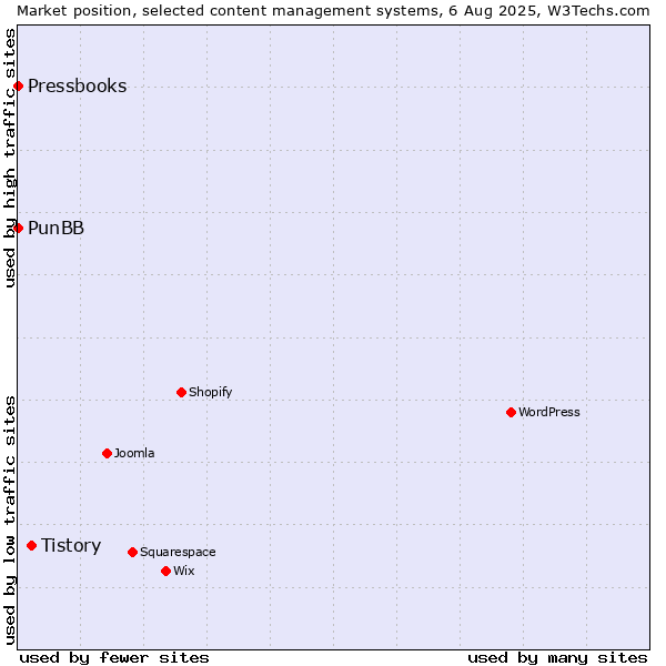 Market position of Tistory vs. PunBB vs. Pressbooks