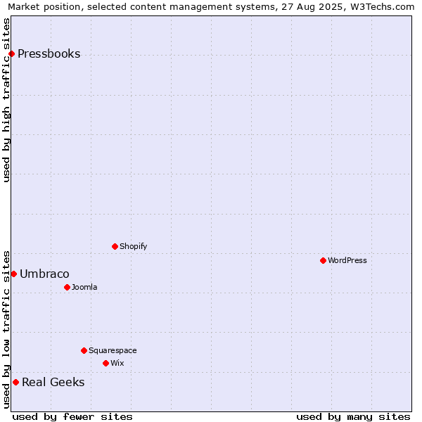 Market position of Real Geeks vs. Umbraco vs. Pressbooks