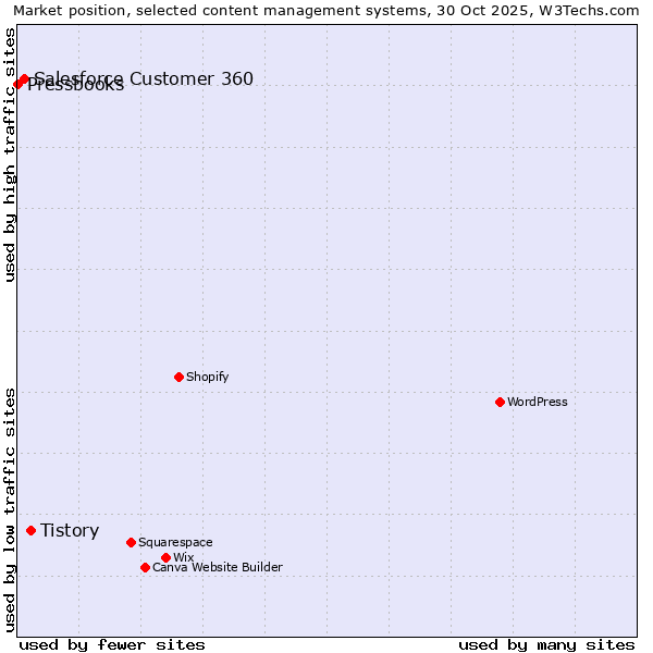 Market position of Tistory vs. Salesforce Customer 360 vs. Pressbooks