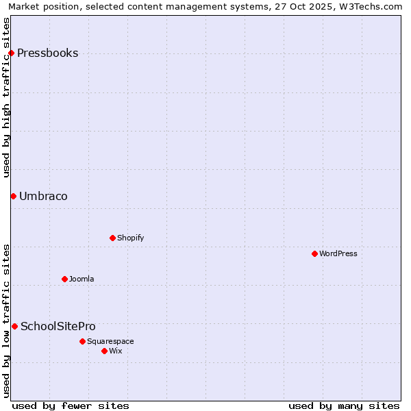 Market position of SchoolSitePro vs. Umbraco vs. Pressbooks