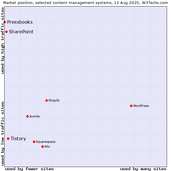 Market position of Tistory vs. SharePoint vs. Pressbooks