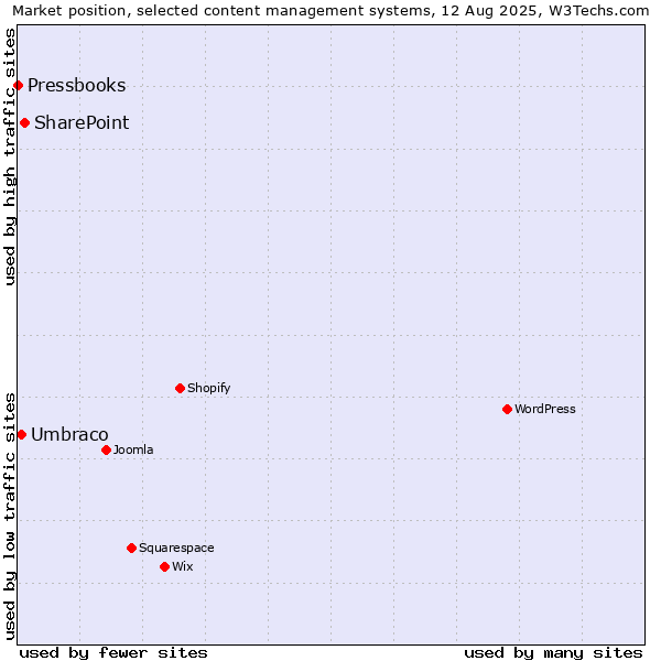 Market position of SharePoint vs. Umbraco vs. Pressbooks