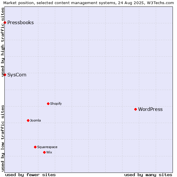 Market position of WordPress vs. SysCom vs. Pressbooks