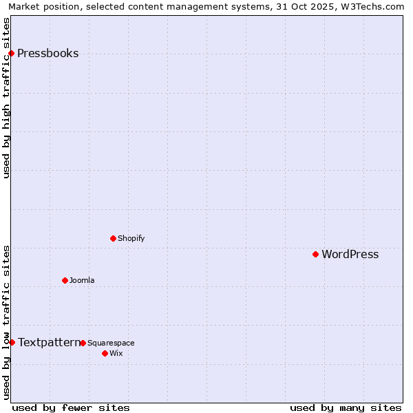 Market position of WordPress vs. Textpattern vs. Pressbooks