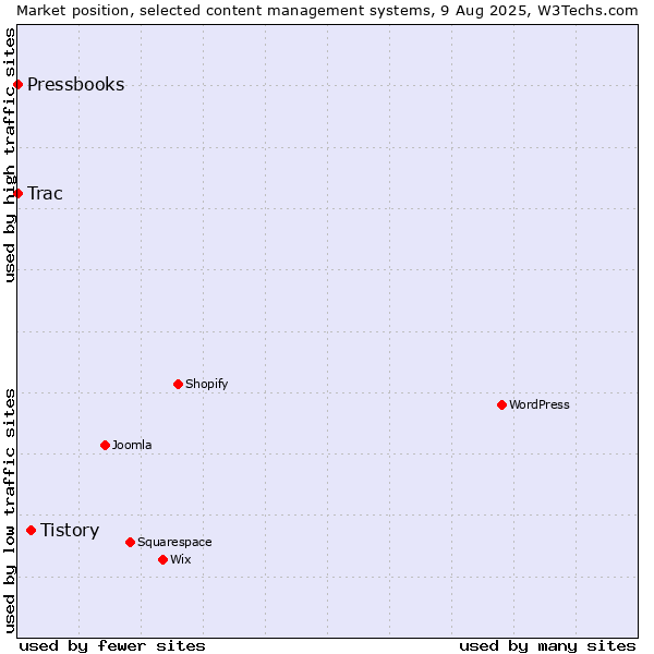 Market position of Tistory vs. Trac vs. Pressbooks