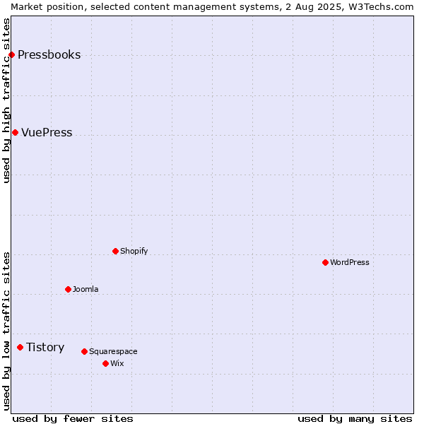Market position of Tistory vs. VuePress vs. Pressbooks