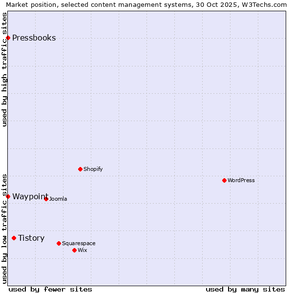 Market position of Tistory vs. Waypoint vs. Pressbooks