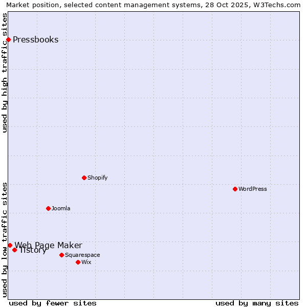 Market position of Tistory vs. Web Page Maker vs. Pressbooks