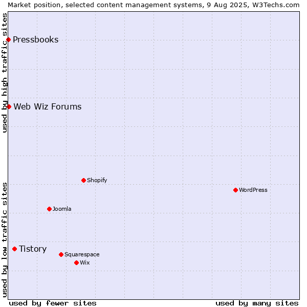 Market position of Tistory vs. Web Wiz Forums vs. Pressbooks