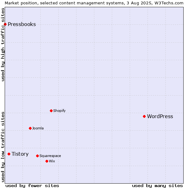 Market position of WordPress vs. Tistory vs. Pressbooks
