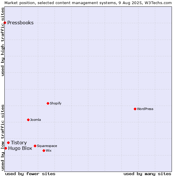 Market position of Tistory vs. Hugo Blox vs. Pressbooks
