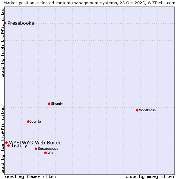 Market position of Tistory vs. WYSIWYG Web Builder vs. Pressbooks