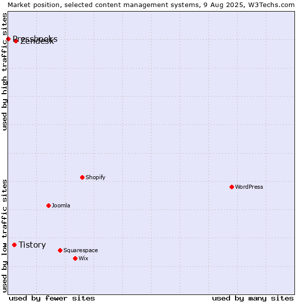 Market position of Zendesk vs. Tistory vs. Pressbooks