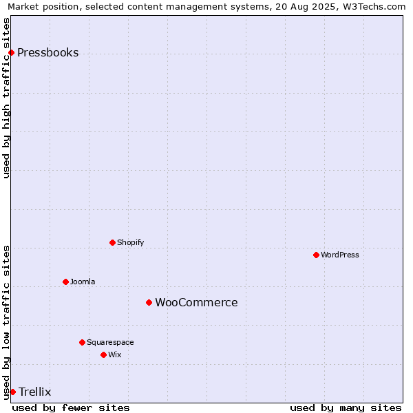 Market position of WooCommerce vs. Trellix vs. Pressbooks