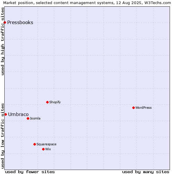 Market position of Umbraco vs. Pressbooks