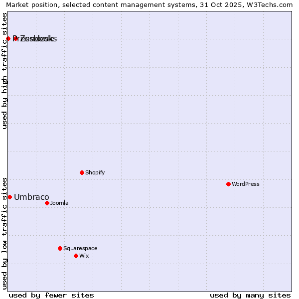 Market position of Zendesk vs. Umbraco vs. Pressbooks