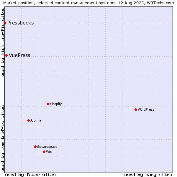 Market position of VuePress vs. Pressbooks