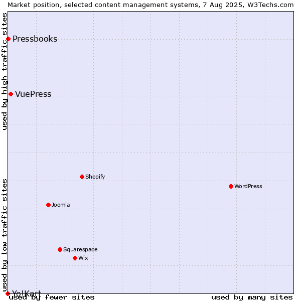Market position of VuePress vs. Pressbooks vs. Yo!Kart