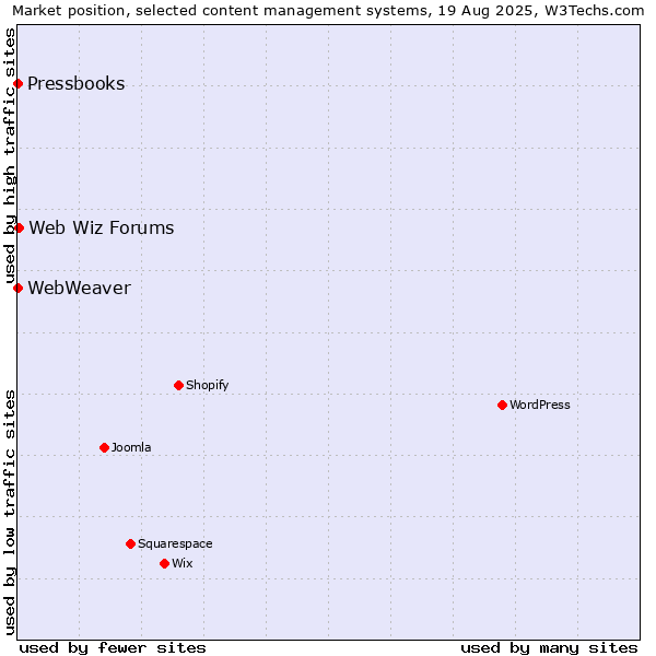 Market position of Web Wiz Forums vs. WebWeaver vs. Pressbooks