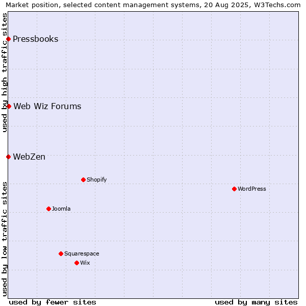 Market position of Web Wiz Forums vs. WebZen vs. Pressbooks