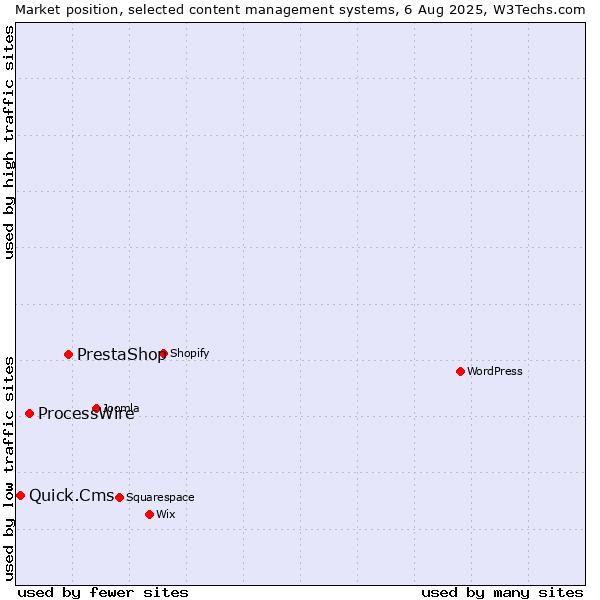 Market position of PrestaShop vs. ProcessWire vs. Quick.Cms