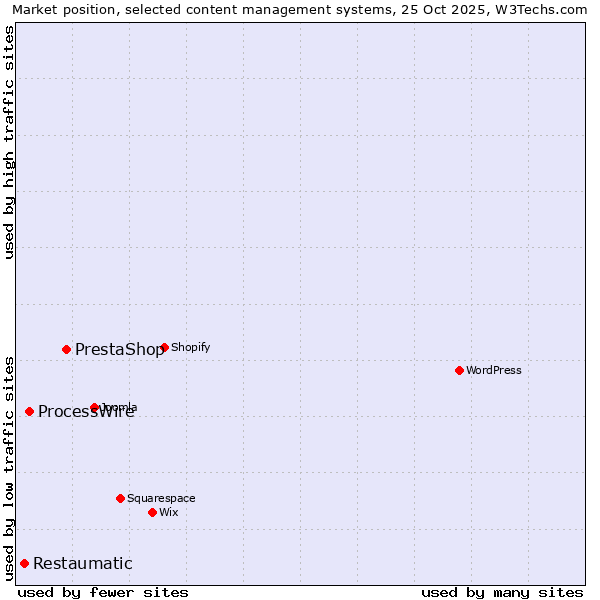 Market position of PrestaShop vs. ProcessWire vs. Restaumatic