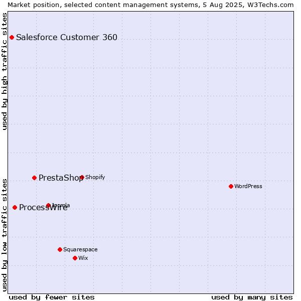 Market position of PrestaShop vs. ProcessWire vs. Salesforce Customer 360