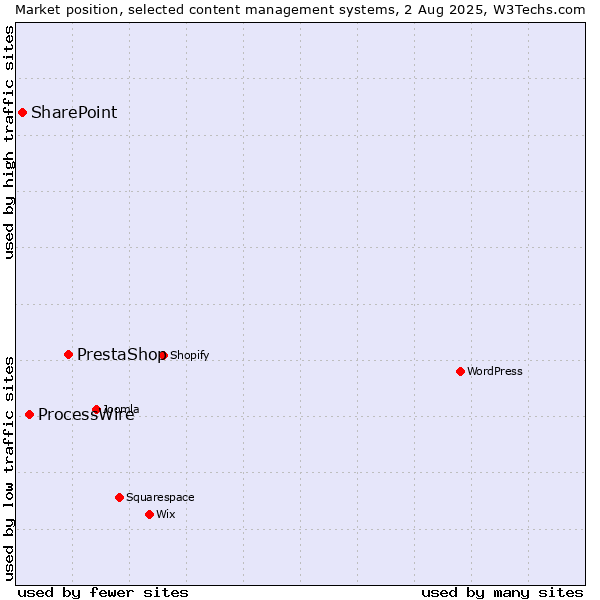 Market position of PrestaShop vs. ProcessWire vs. SharePoint