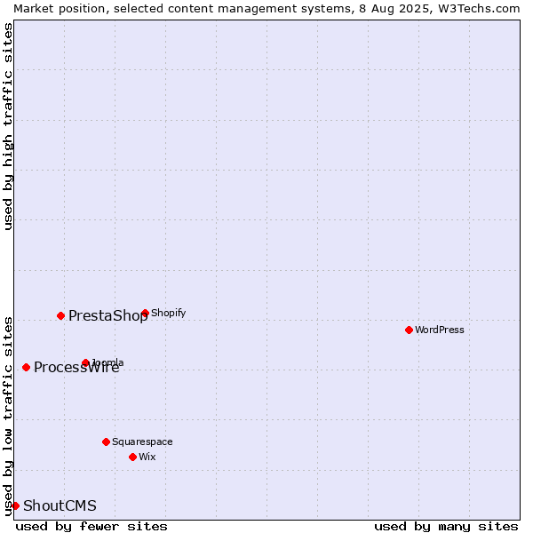Market position of PrestaShop vs. ProcessWire vs. ShoutCMS