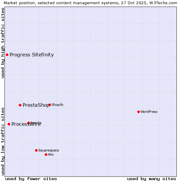 Market position of PrestaShop vs. ProcessWire vs. Progress Sitefinity