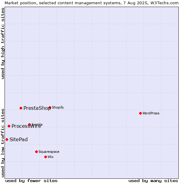 Market position of PrestaShop vs. ProcessWire vs. SitePad