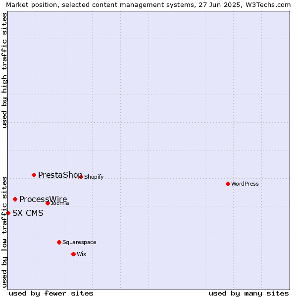 Market position of PrestaShop vs. ProcessWire vs. SX CMS