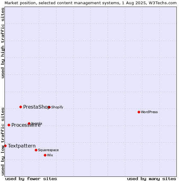 Market position of PrestaShop vs. ProcessWire vs. Textpattern