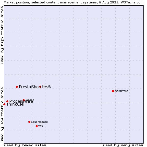 Market position of PrestaShop vs. ProcessWire vs. ThinkCMF