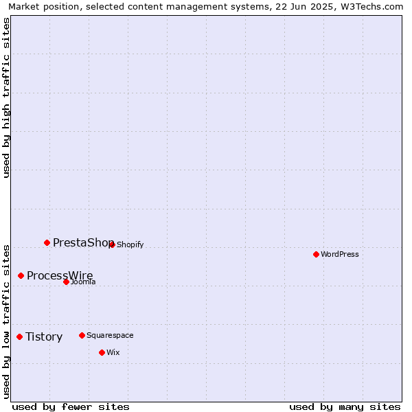 Market position of PrestaShop vs. ProcessWire vs. Tistory