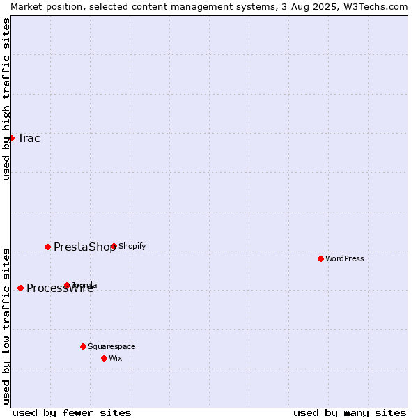 Market position of PrestaShop vs. ProcessWire vs. Trac