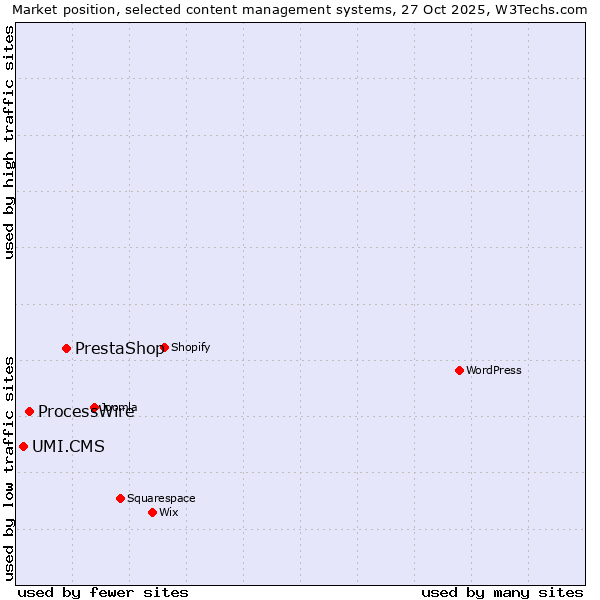 Market position of PrestaShop vs. ProcessWire vs. UMI.CMS