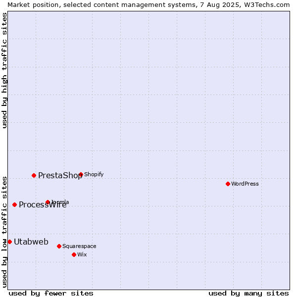 Market position of PrestaShop vs. ProcessWire vs. Utabweb