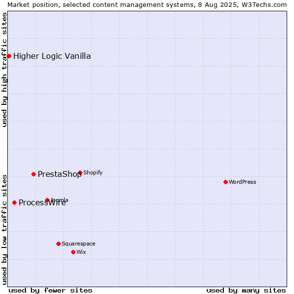 Market position of PrestaShop vs. ProcessWire vs. Higher Logic Vanilla