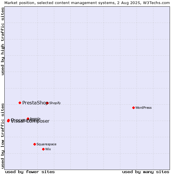 Market position of PrestaShop vs. ProcessWire vs. Visual Composer
