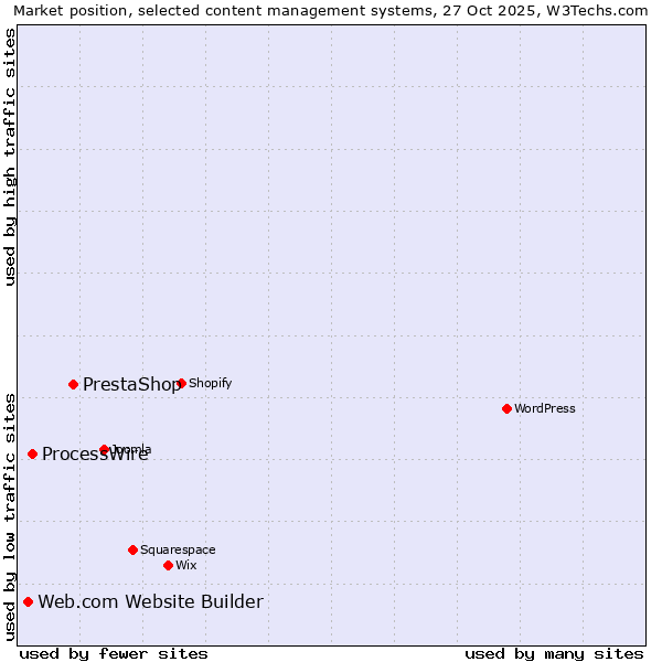 Market position of PrestaShop vs. ProcessWire vs. Web.com Website Builder
