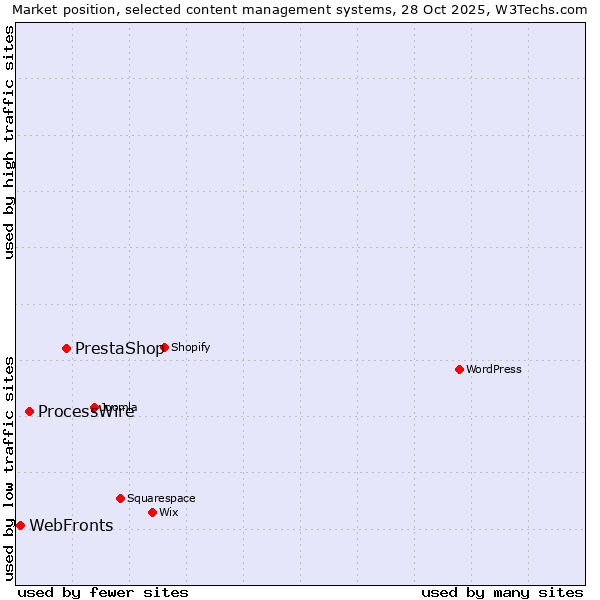 Market position of PrestaShop vs. ProcessWire vs. WebFronts