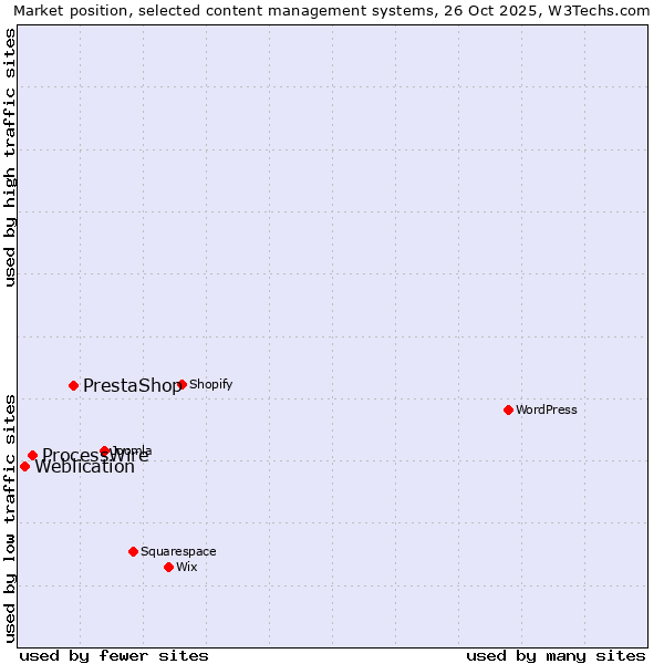 Market position of PrestaShop vs. ProcessWire vs. Weblication