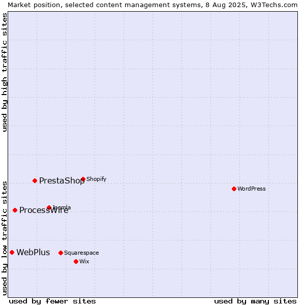 Market position of PrestaShop vs. ProcessWire vs. WebPlus